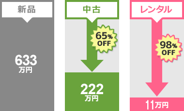 新品購入とのコスト比較