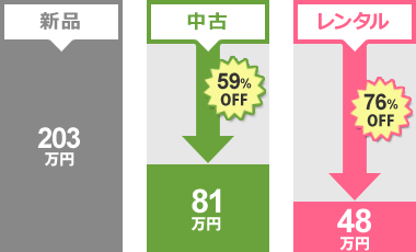 新品購入とのコスト比較