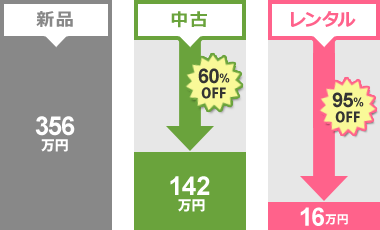 新品購入とのコスト比較