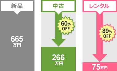 新品購入とのコスト比較