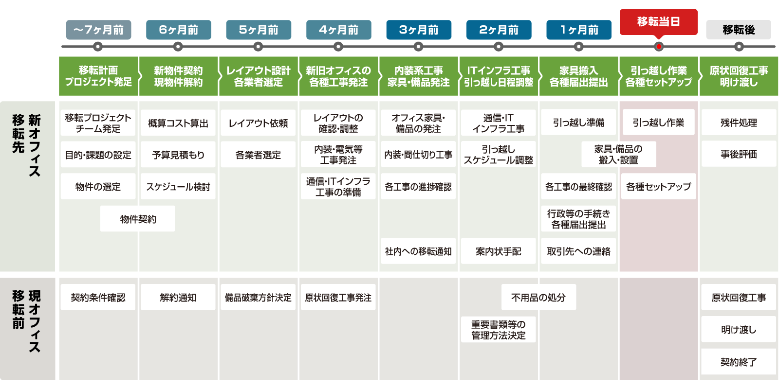 オフィス移転のスケジュール例