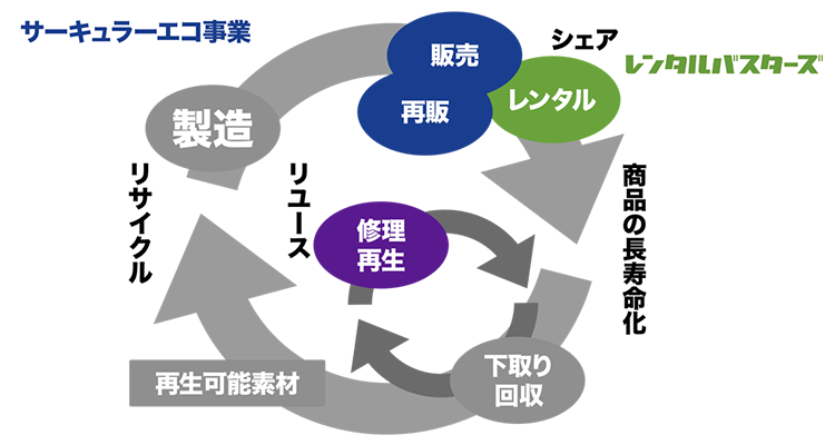 循環型経済を実現し価値を生み出すオフィスバスターズグループの「新3R」