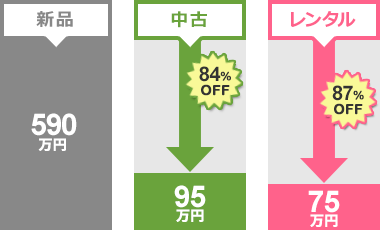 新品購入とのコスト比較