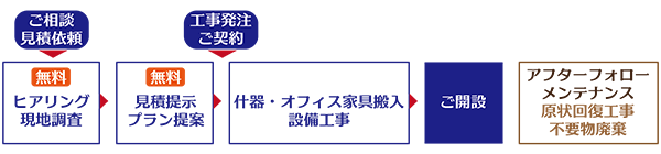 BPOオフィスレイアウト、プランニング、オフィス家具設置、設備工事など ワンストップサービス